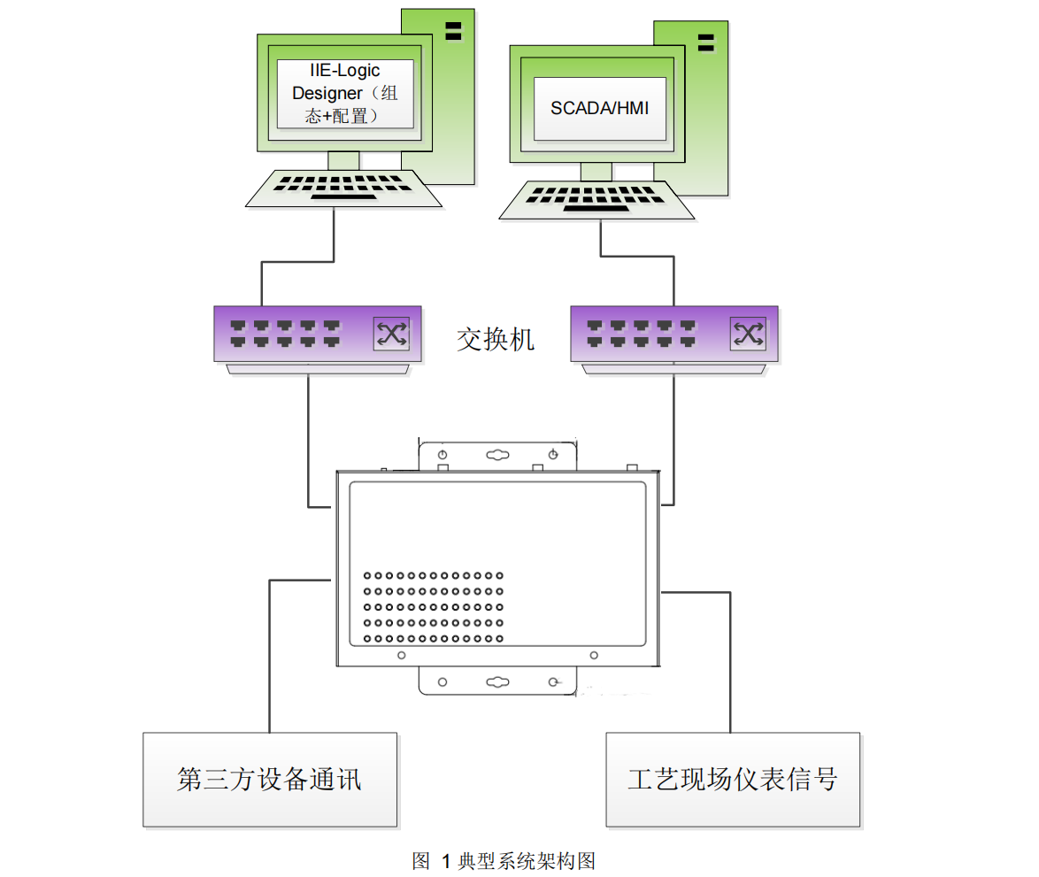 国产PLC可编程控制器控制系统解决方案IIE-Logic ELC200 硬件-概述